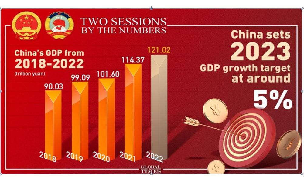 अवास्तविक लक्ष्यहरूका बीच चीनको जीडीपीमा गिरावट